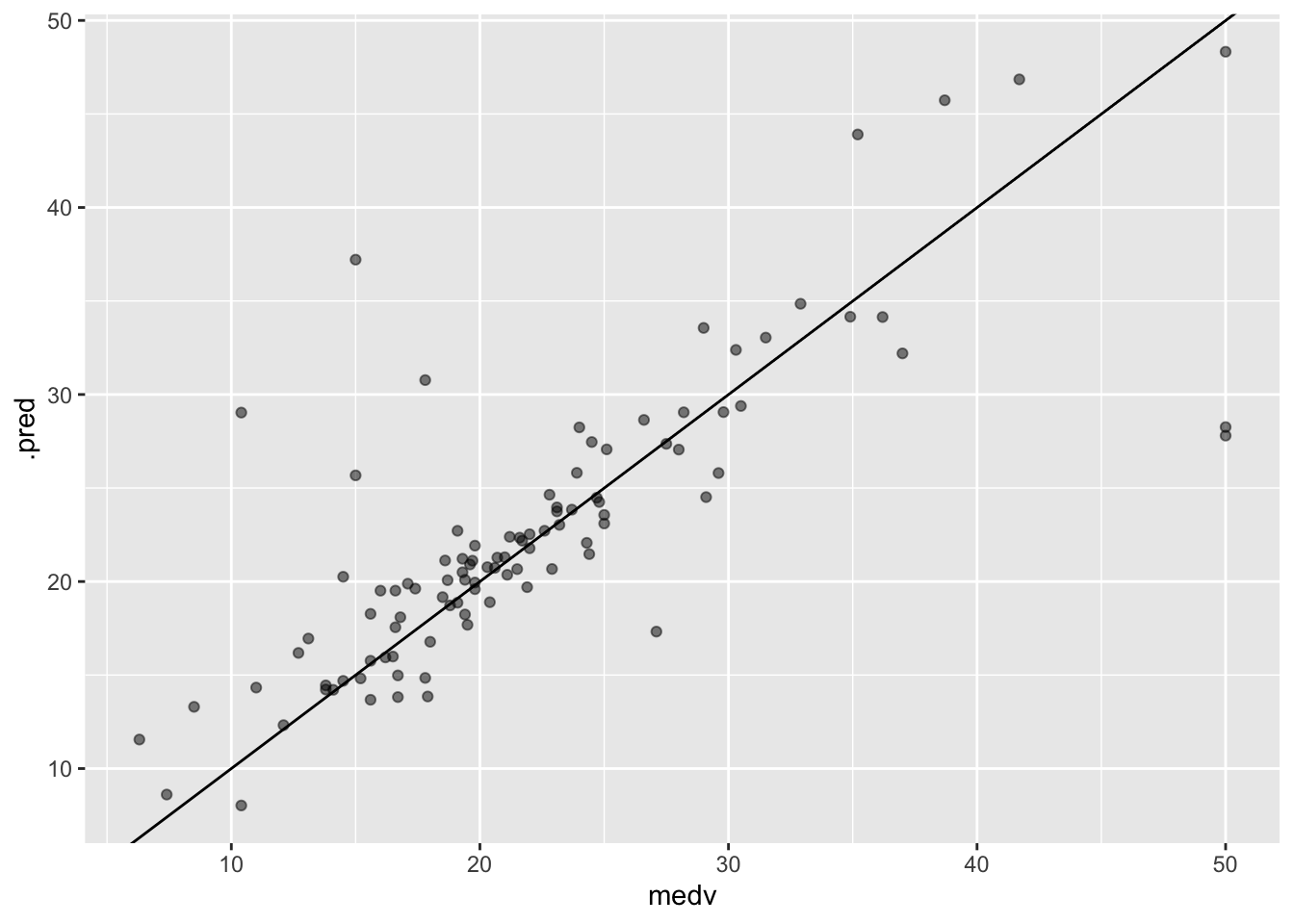 Scatter chart. medv along the x-axis and .pred along the y-axis. A diagonal line have been added, most of the points follows fairly close to the line, with points for high values of medv being under the line.